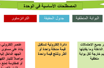 ملخص تقنية رقمية 1 اول ثانوي مسارات فصل اول 1446