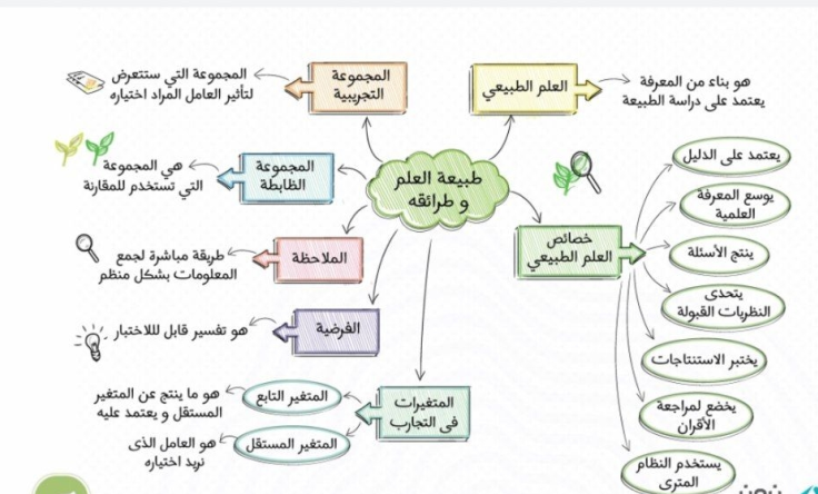 خرائط مفاهيم احياء 1 اول ثانوي مسارات pdf